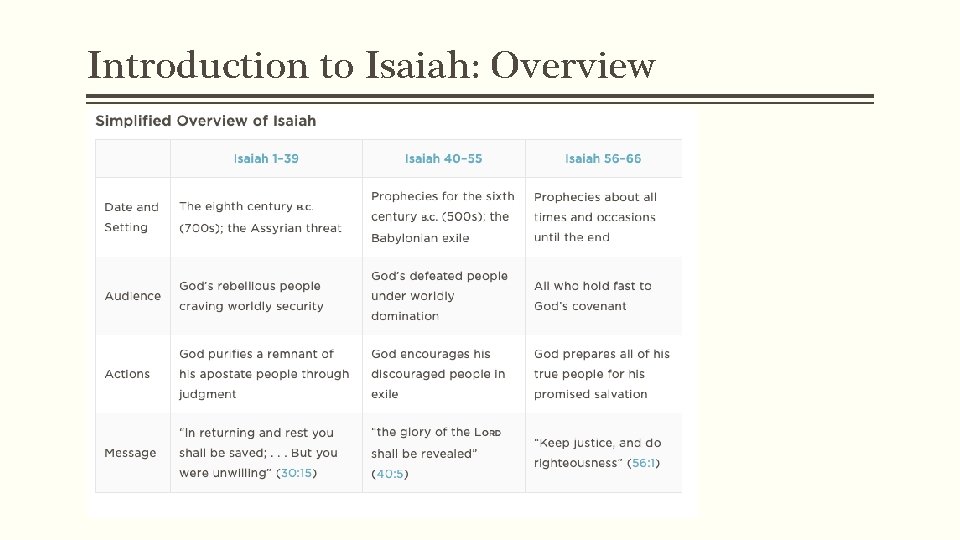 Introduction to Isaiah: Overview 
