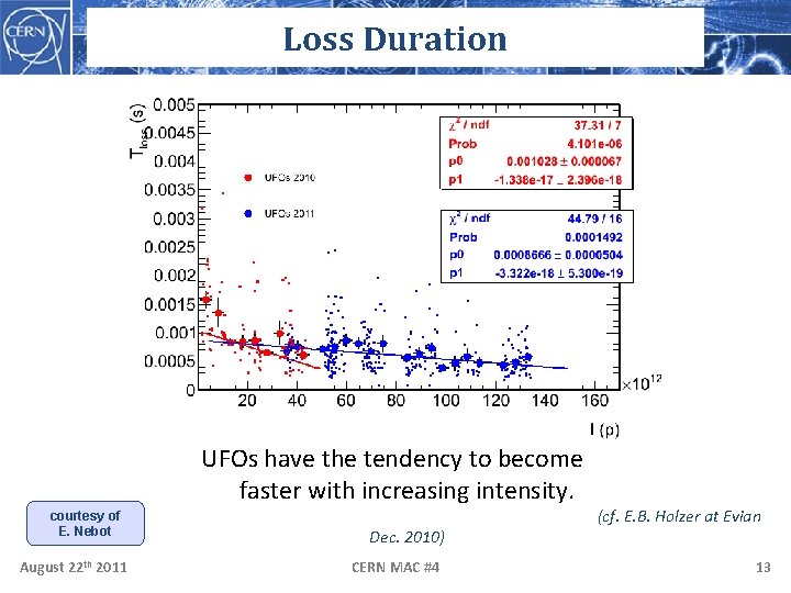 Loss Duration UFOs have the tendency to become faster with increasing intensity. courtesy of