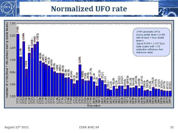 Normalized UFO rate 2194 candidate UFOs during stable beams in fills with at least