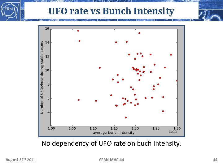 UFO rate vs Bunch Intensity No dependency of UFO rate on buch intensity. August