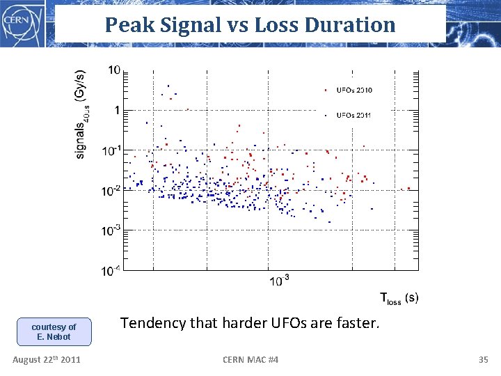 Peak Signal vs Loss Duration courtesy of E. Nebot August 22 th 2011 Tendency