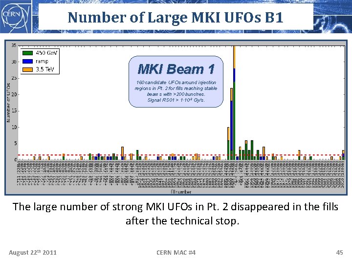 Number of Large MKI UFOs B 1 MKI Beam 1 160 candidate UFOs around