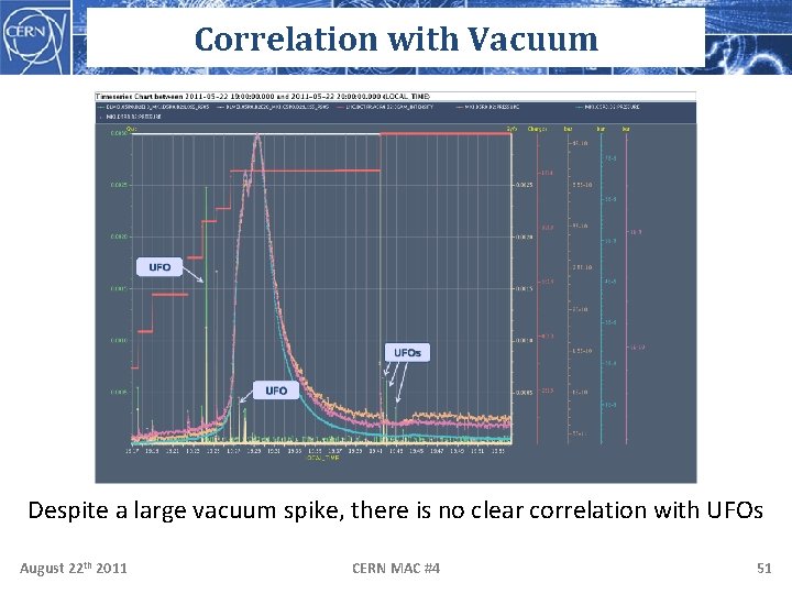 Correlation with Vacuum Despite a large vacuum spike, there is no clear correlation with