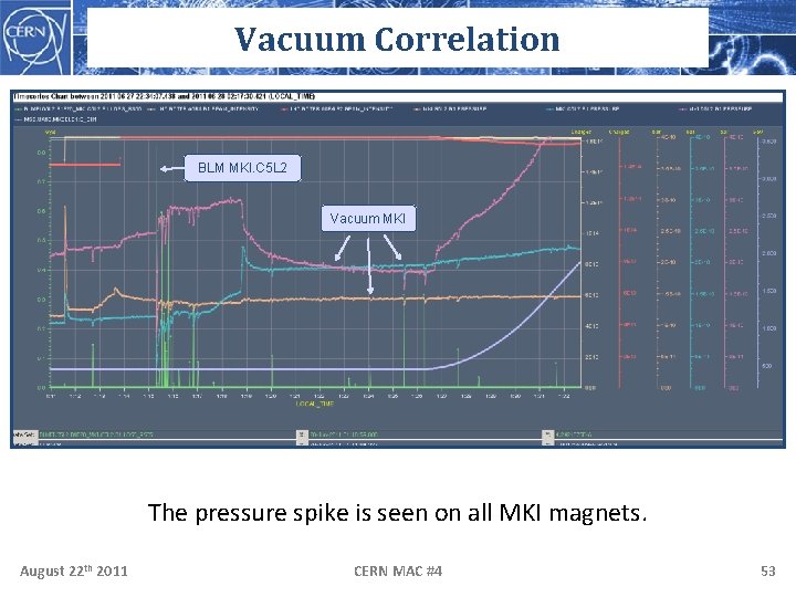 Vacuum Correlation BLM MKI. C 5 L 2 Vacuum MKI The pressure spike is