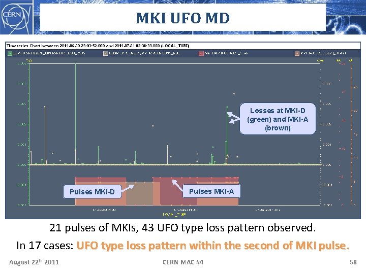 MKI UFO MD In 17 cases: UFO type loss pattern Losses at MKI-D (green)