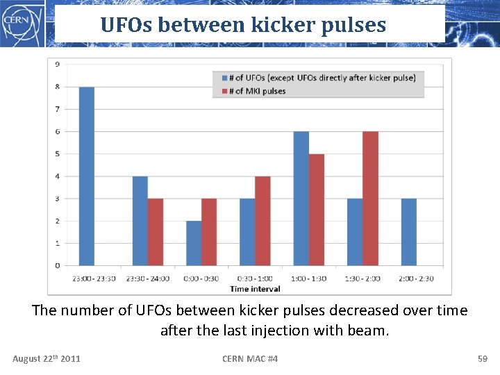 UFOs between kicker pulses The number of UFOs between kicker pulses decreased over time