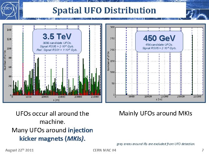Spatial UFO Distribution 3. 5 Te. V 450 Ge. V 3686 candidate UFOs. Signal