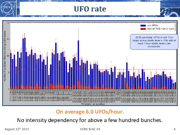 UFO rate 5238 candidate UFOs in cell 12 or larger during stable beams. Fills