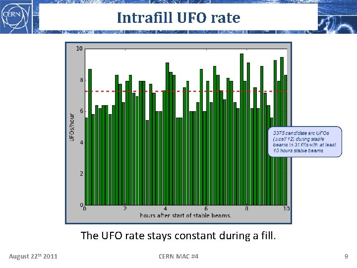 Intrafill UFO rate The UFO rate stays constant during a fill. August 22 th
