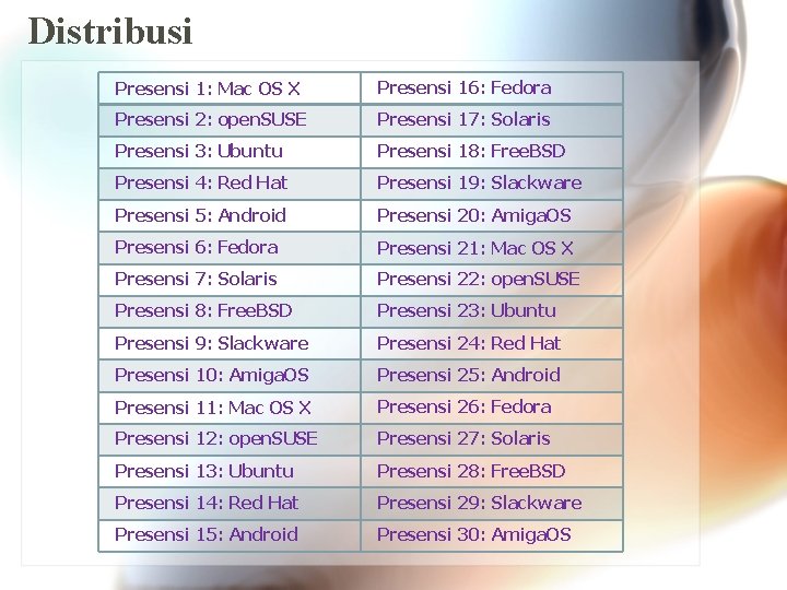 Distribusi Presensi 1: Mac OS X Presensi 16: Fedora Presensi 2: open. SUSE Presensi