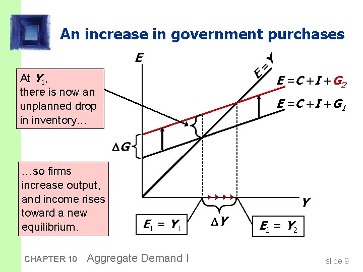 An increase in government purchases = E E At Y 1, there is now
