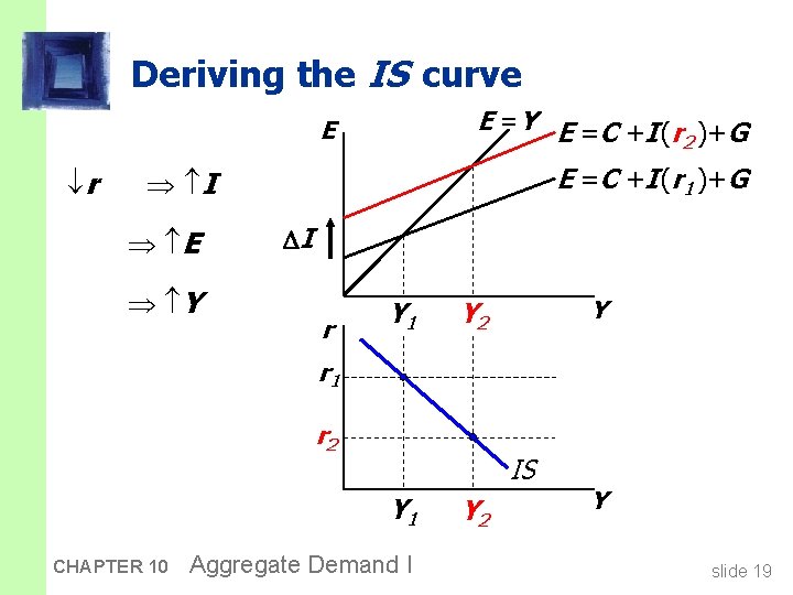 Deriving the IS curve E =Y E =C +I (r )+G 2 E r