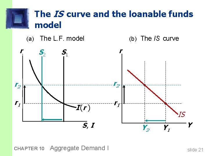 The IS curve and the loanable funds model (a) The L. F. model r