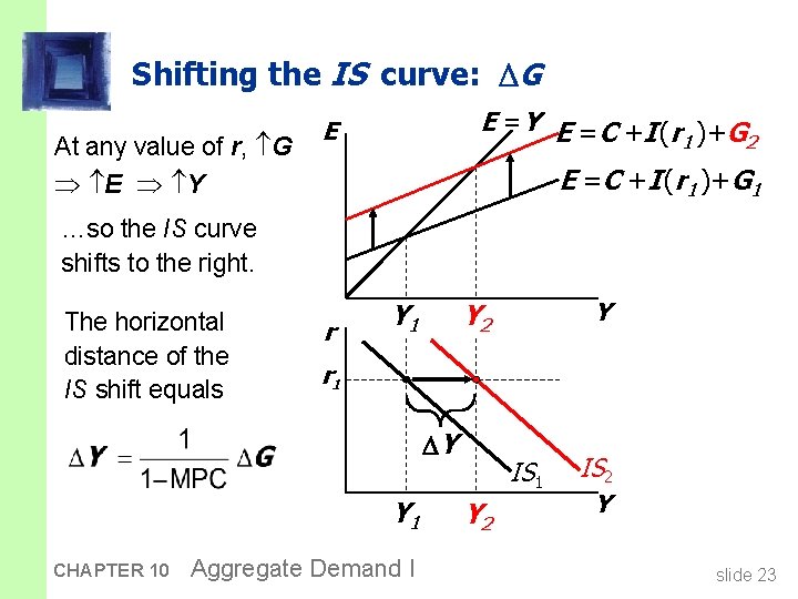 Shifting the IS curve: G At any value of r, G E =Y E