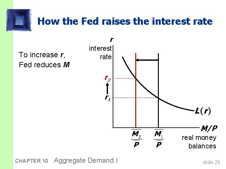 How the Fed raises the interest rate r To increase r, Fed reduces M