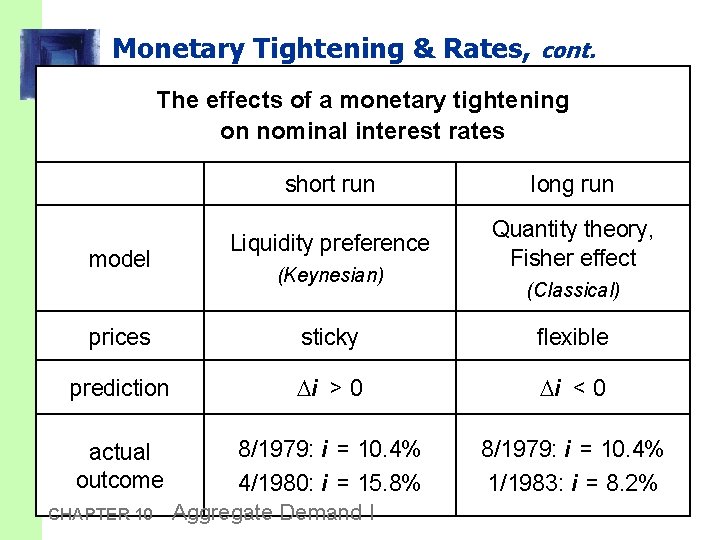 Monetary Tightening & Rates, cont. The effects of a monetary tightening on nominal interest