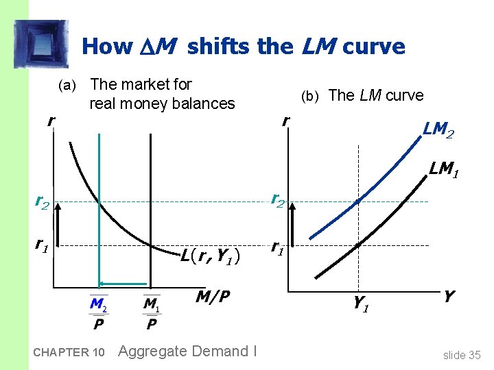 How M shifts the LM curve (a) The market for r real money balances