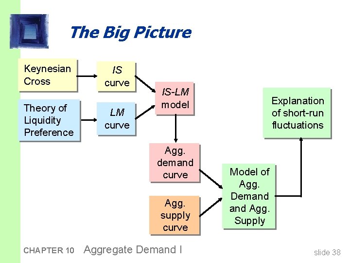 The Big Picture Keynesian Cross Theory of Liquidity Preference IS curve LM curve IS-LM