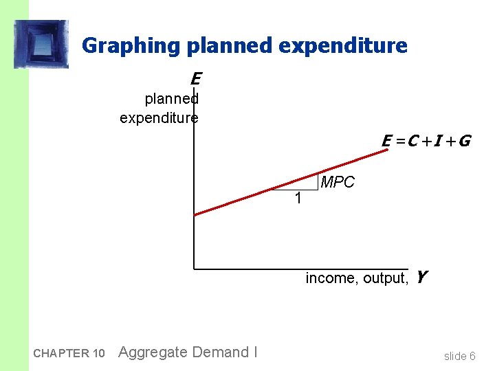 Graphing planned expenditure E = C +I +G 1 MPC income, output, Y CHAPTER