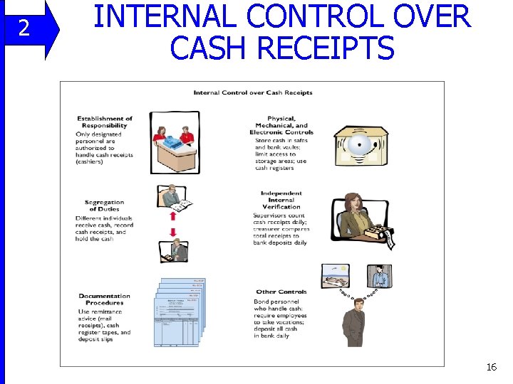 2 11 INTERNAL CONTROL OVER CASH RECEIPTS 16 