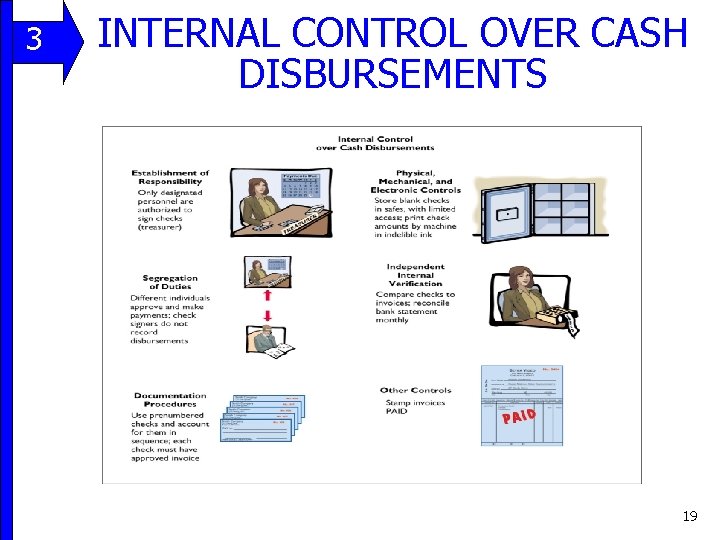 3 11 INTERNAL CONTROL OVER CASH DISBURSEMENTS 19 