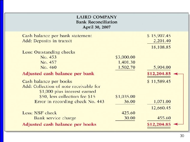 BANK RECONCILIATION 30 