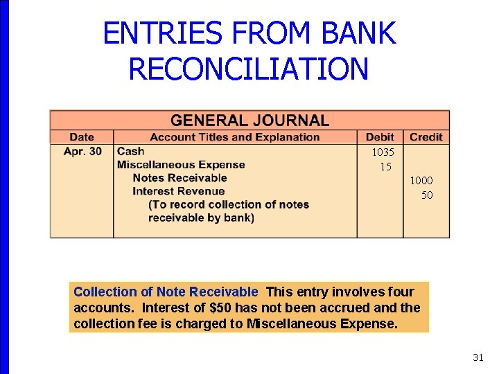 ENTRIES FROM BANK RECONCILIATION 1035 15 1000 50 Collection of Note Receivable This entry