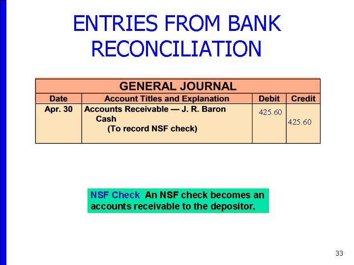 ENTRIES FROM BANK RECONCILIATION 425. 60 NSF Check An NSF check becomes an accounts