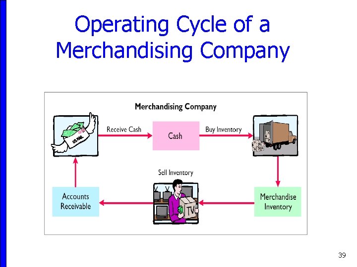 Operating Cycle of a Merchandising Company 39 