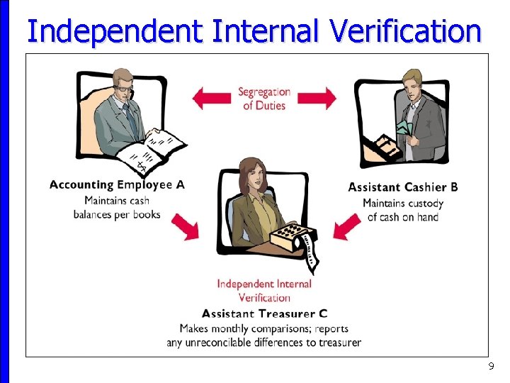 Independent Internal Verification 9 
