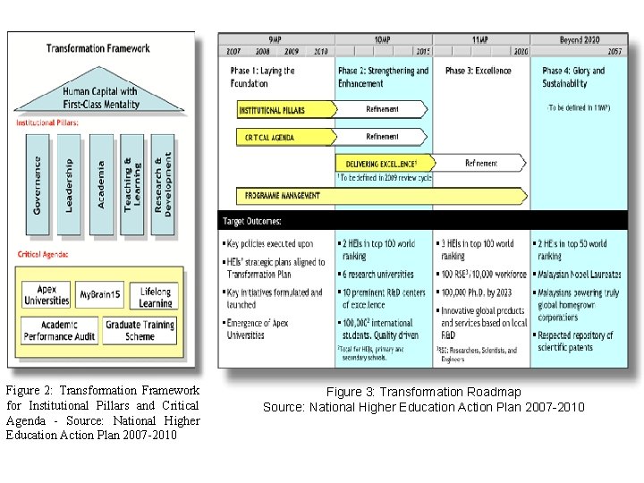 Figure 2: Transformation Framework for Institutional Pillars and Critical Agenda - Source: National Higher