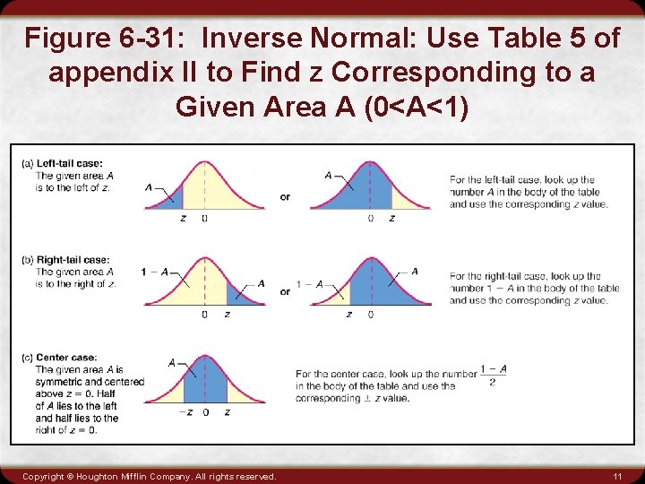Figure 6 -31: Inverse Normal: Use Table 5 of appendix II to Find z