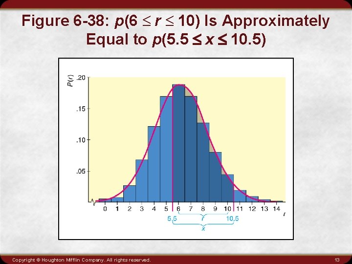 Figure 6 -38: p(6 £ r £ 10) Is Approximately Equal to p(5. 5
