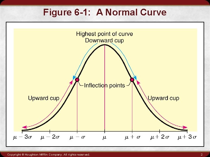 Figure 6 -1: A Normal Curve Copyright © Houghton Mifflin Company. All rights reserved.