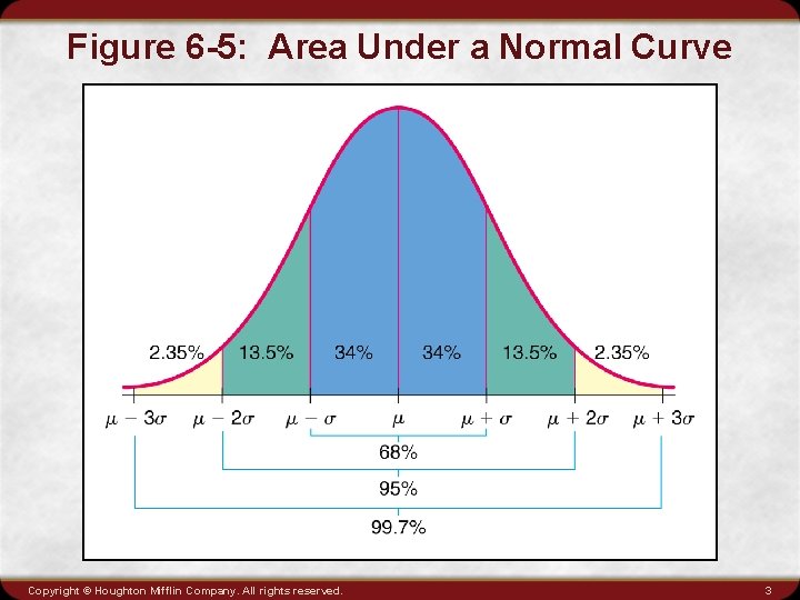 Figure 6 -5: Area Under a Normal Curve Copyright © Houghton Mifflin Company. All