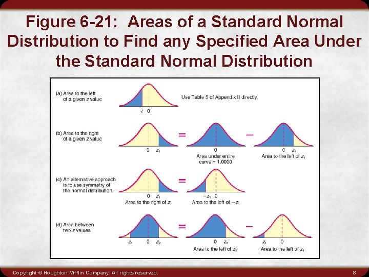 Figure 6 -21: Areas of a Standard Normal Distribution to Find any Specified Area