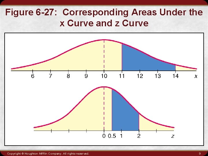 Figure 6 -27: Corresponding Areas Under the x Curve and z Curve Copyright ©