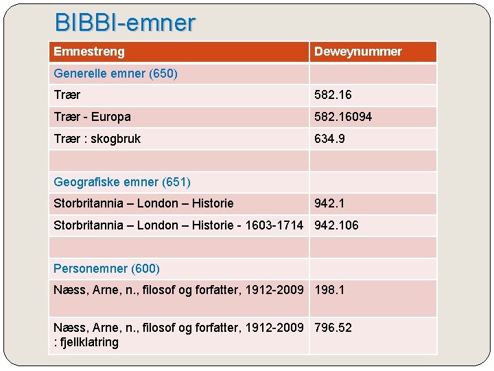 BIBBI-emner Emnestreng Deweynummer Generelle emner (650) Trær 582. 16 Trær - Europa 582. 16094