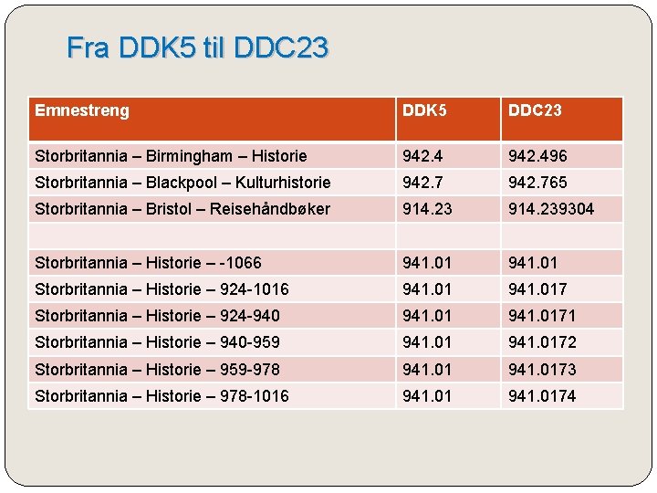 Fra DDK 5 til DDC 23 Emnestreng DDK 5 DDC 23 Storbritannia – Birmingham