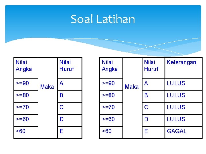 Soal Latihan Nilai Angka Nilai Huruf Keterangan A >=90 A LULUS >=80 B LULUS