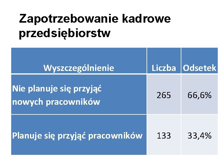 Zapotrzebowanie kadrowe przedsiębiorstw Wyszczególnienie Liczba Odsetek Nie planuje się przyjąć nowych pracowników 265 66,