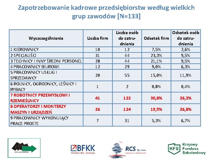 Zapotrzebowanie kadrowe przedsiębiorstw według wielkich grup zawodów [N=133] Wyszczególnienie Liczba firm 1 KIEROWNICY 2