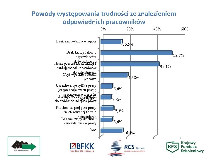 Powody występowania trudności ze znalezieniem odpowiednich pracowników 0% 20% Brak kandydatów w ogóle Niechęć