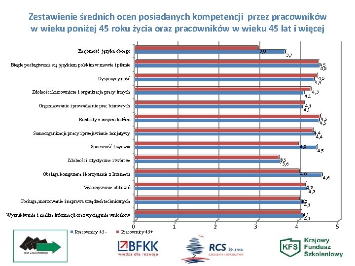 Zestawienie średnich ocen posiadanych kompetencji przez pracowników w wieku poniżej 45 roku życia oraz
