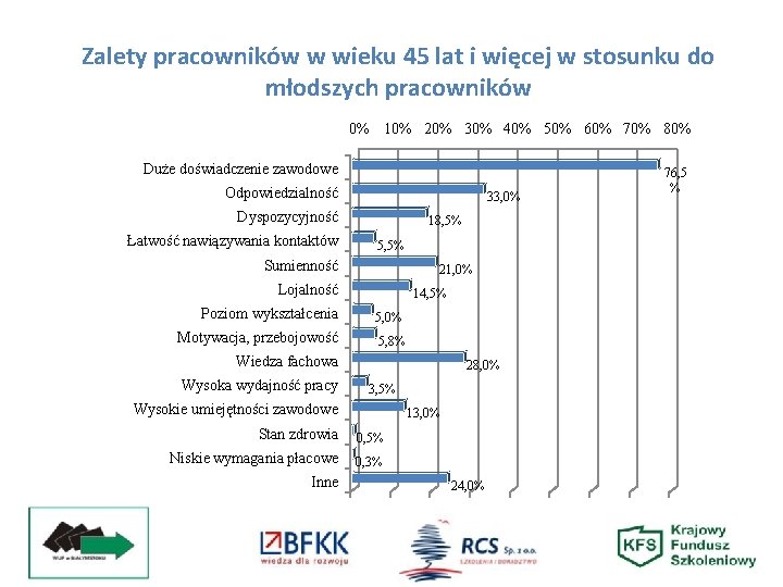 Zalety pracowników w wieku 45 lat i więcej w stosunku do młodszych pracowników 0%