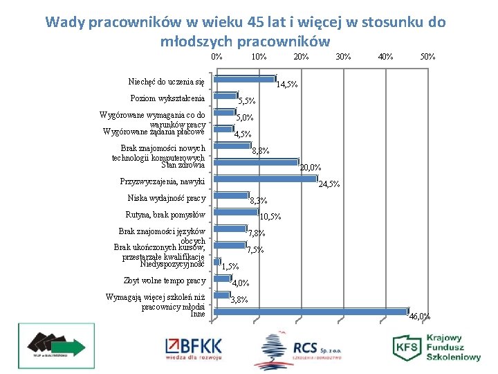 Wady pracowników w wieku 45 lat i więcej w stosunku do młodszych pracowników 0%