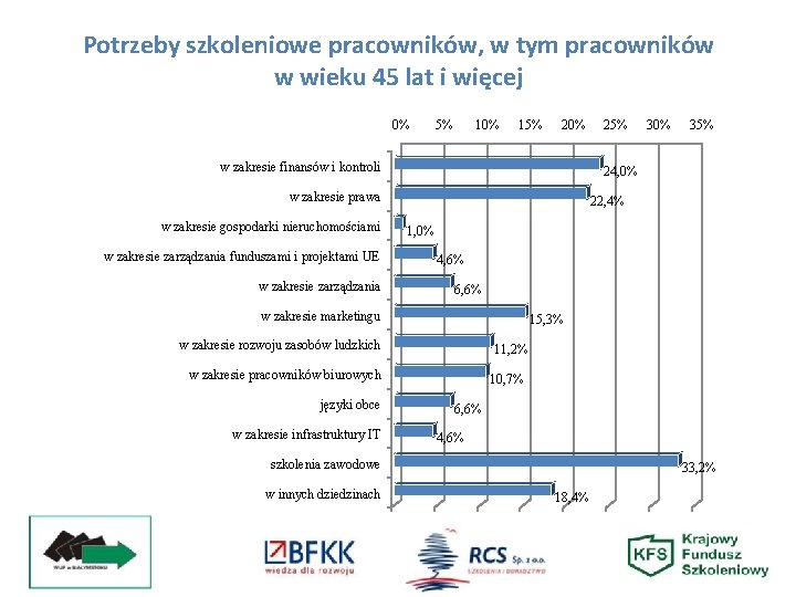 Potrzeby szkoleniowe pracowników, w tym pracowników w wieku 45 lat i więcej 0% 5%