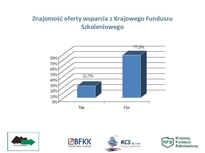 Znajomość oferty wsparcia z Krajowego Funduszu Szkoleniowego 77, 8% 80% 70% 60% 50% 40%