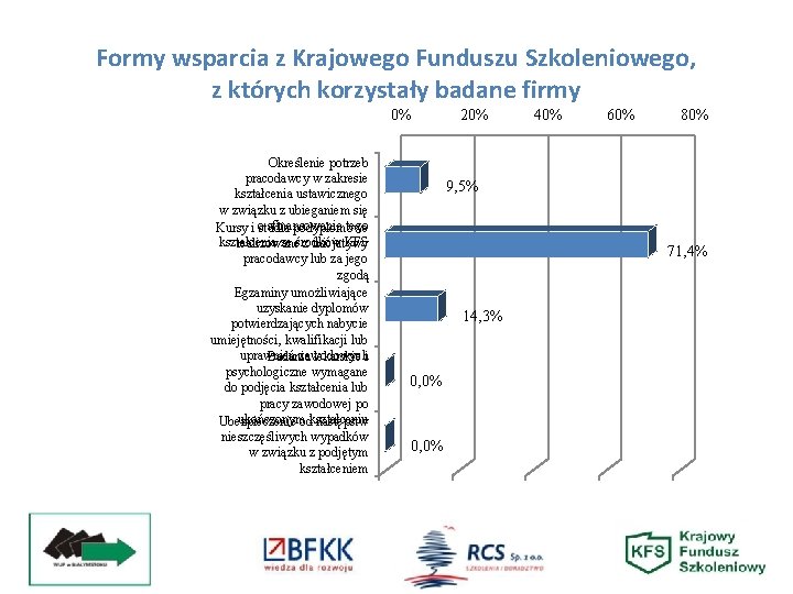 Formy wsparcia z Krajowego Funduszu Szkoleniowego, z których korzystały badane firmy 0% Określenie potrzeb