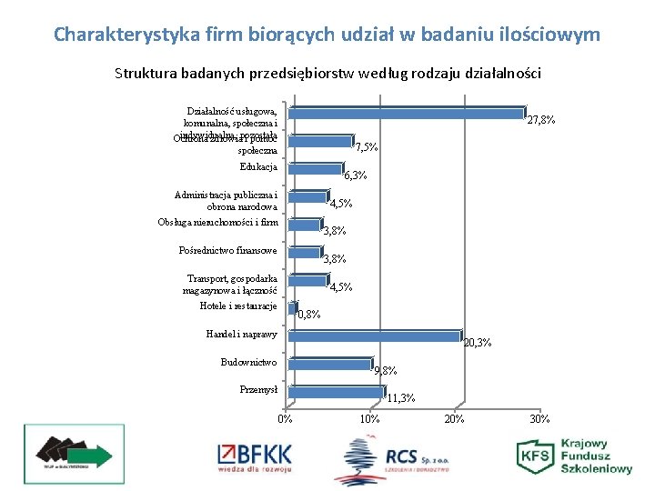 Charakterystyka firm biorących udział w badaniu ilościowym Struktura badanych przedsiębiorstw według rodzaju działalności Działalność